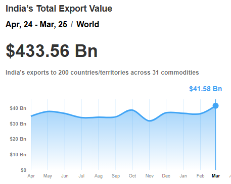 India’s Total Export Value